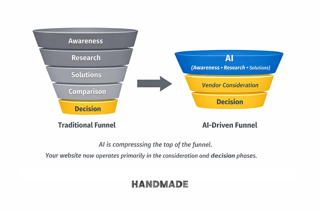 The compressed customer purchase cycle with AI